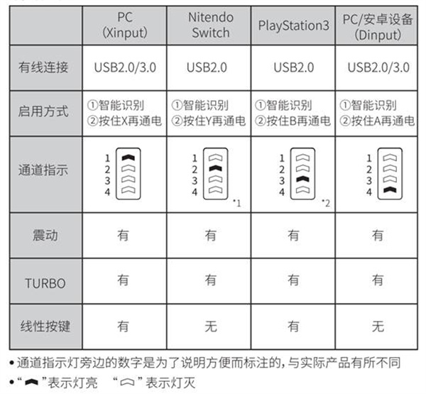 连接方法