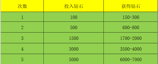 钻石获取方式一览截图2