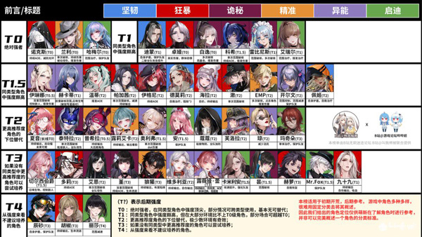 角色强度排行截图1