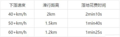 速跳伞技巧截图6