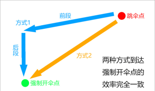 速跳伞技巧截图8