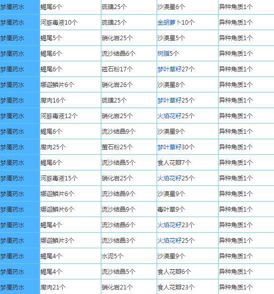 配方大全截图2