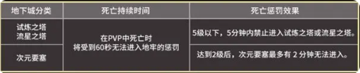 天堂之圣灵999999钻石版地下城攻略5