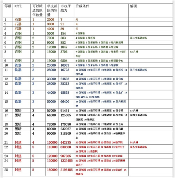 主堡升级攻略截图1