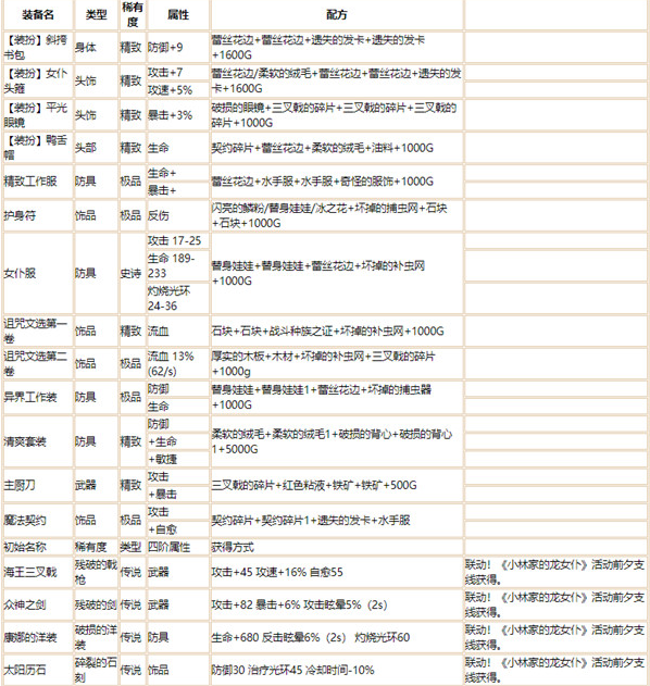 炼金配方攻略