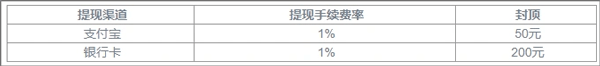手续费及提现规则说明截图2