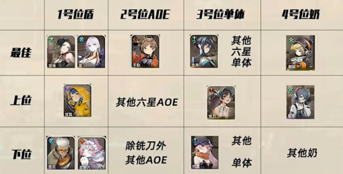 主线推图阵容怎么搭配