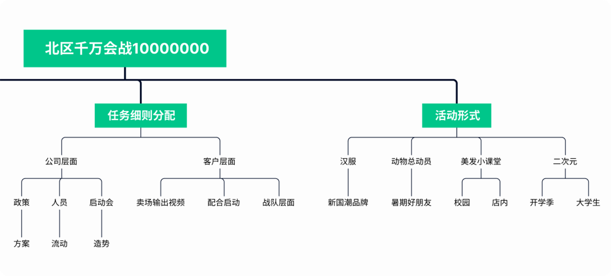 10种常见思维导图结构截图7