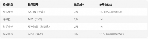 暗区突围新手改枪攻略4