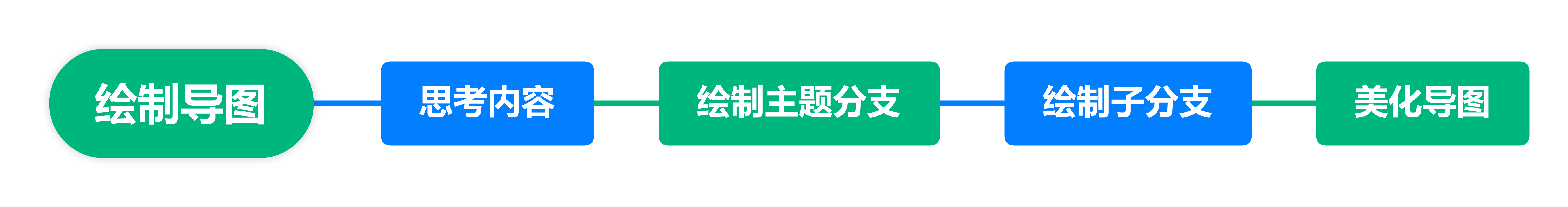 用思维导图有效阅读2