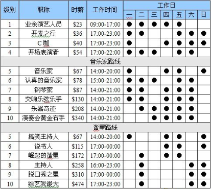 演义职业路线