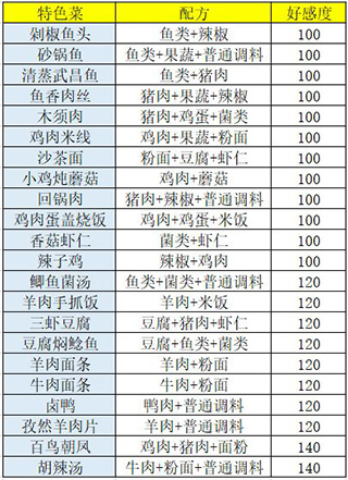 菜谱与价格介绍攻略截图3