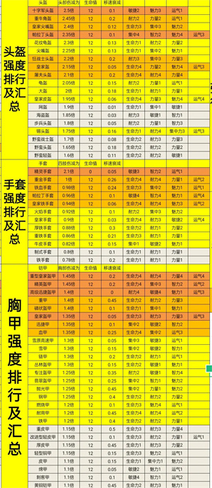 装备强度汇总3