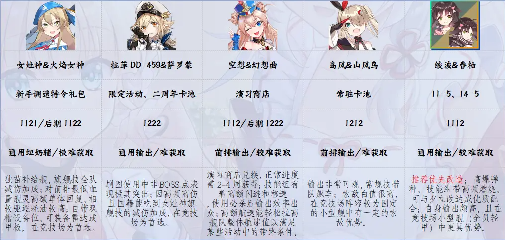 萌新入门推荐养成角色2