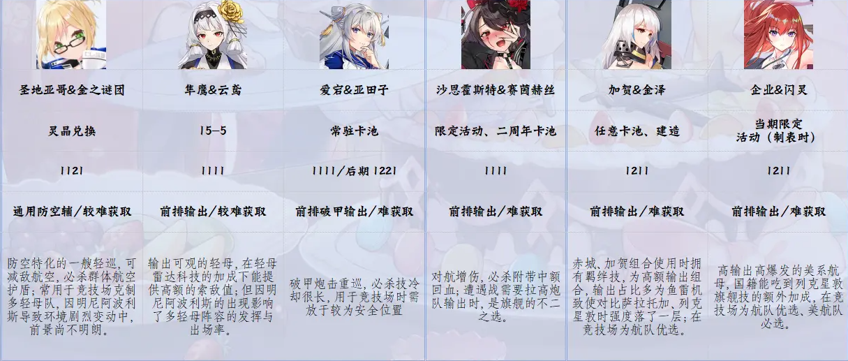 萌新入门推荐养成角色6