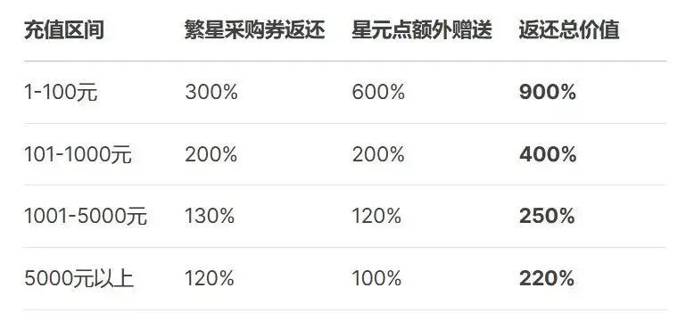 公测充值返利须知截图