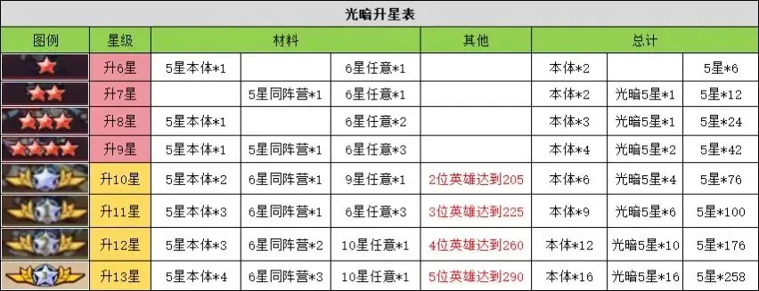 升星材料一览