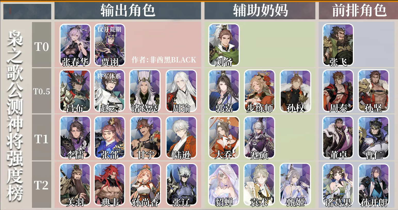 角色强度榜1