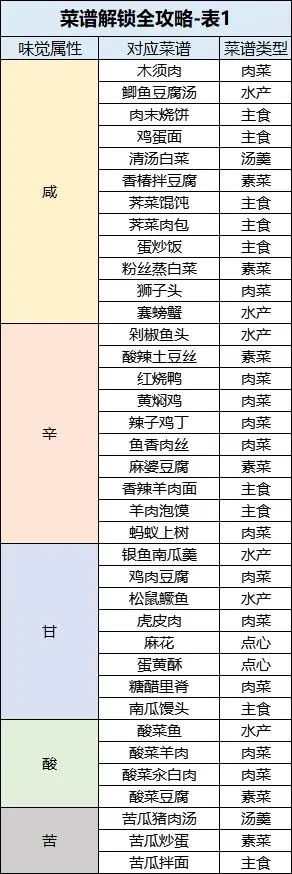菜谱攻略1