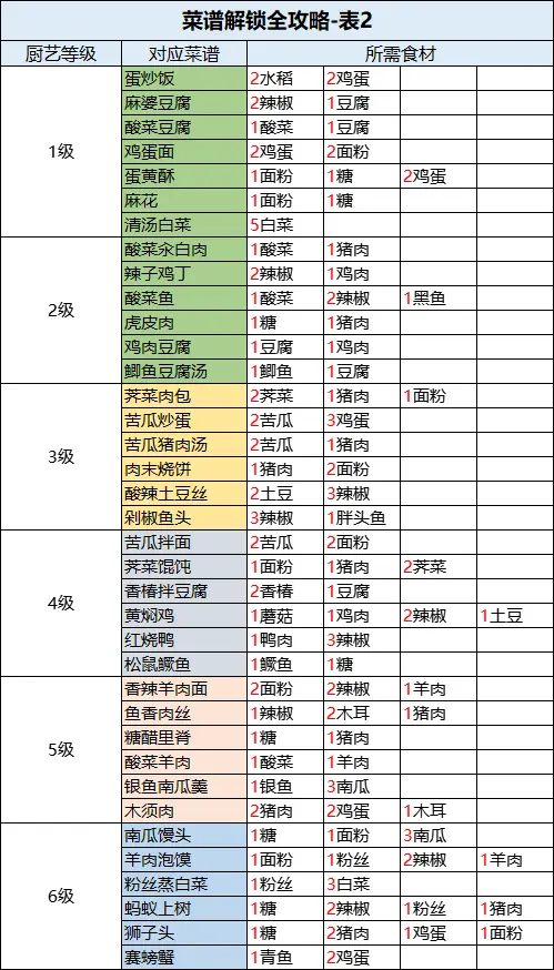 菜谱攻略2