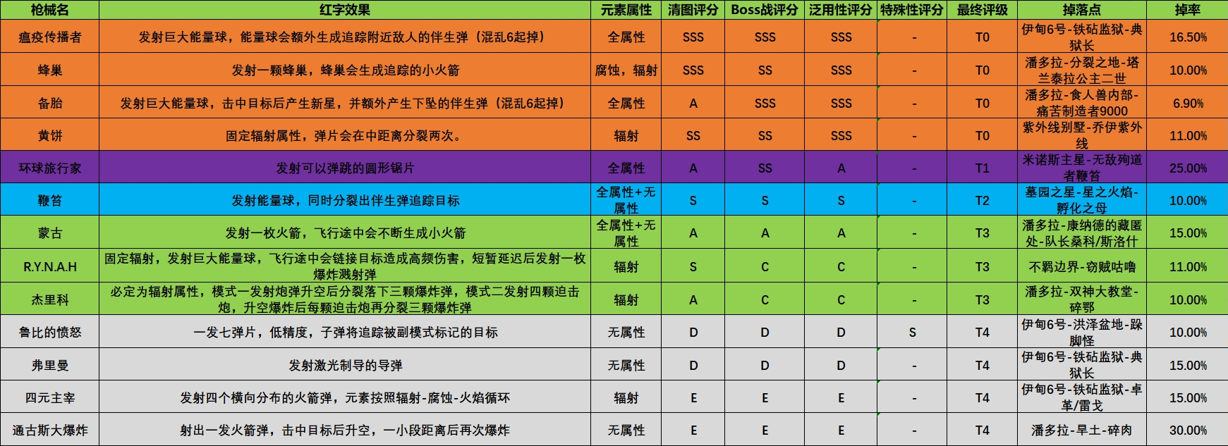 枪械节奏评分榜1