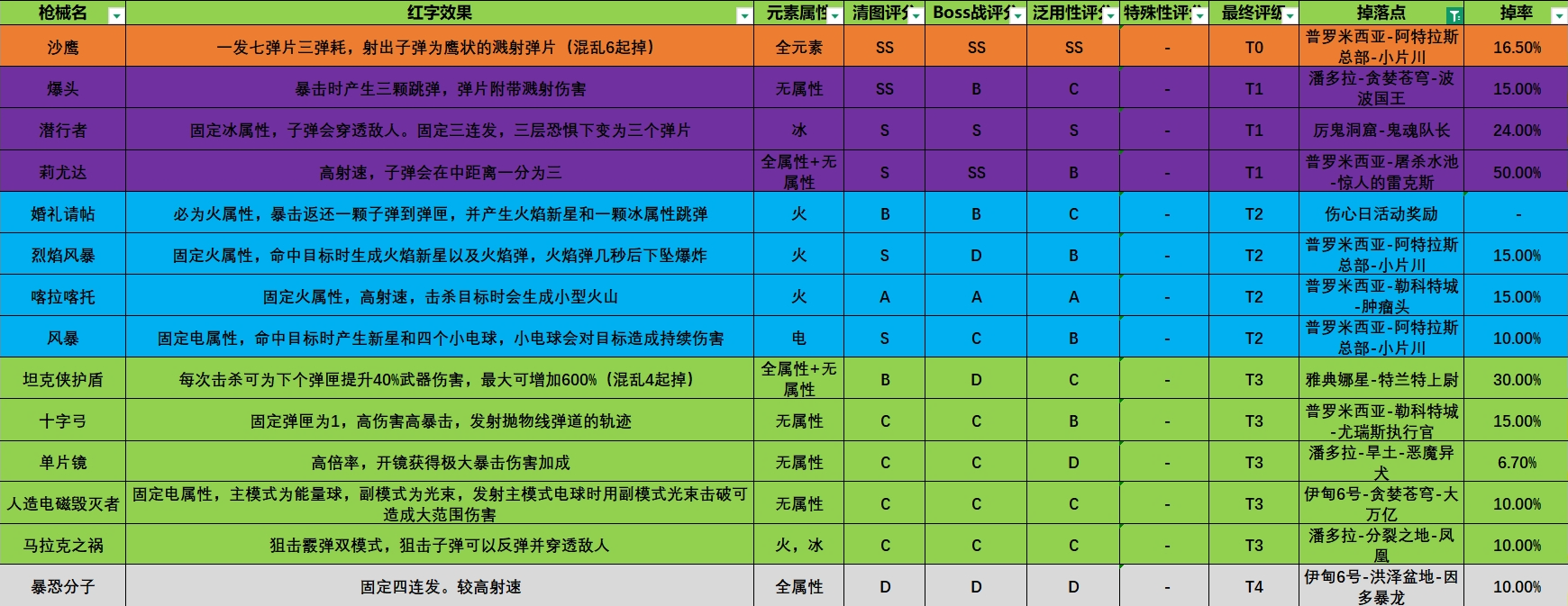 枪械节奏评分榜2