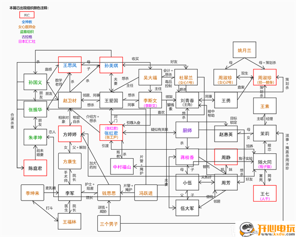 剧情梳理截图1