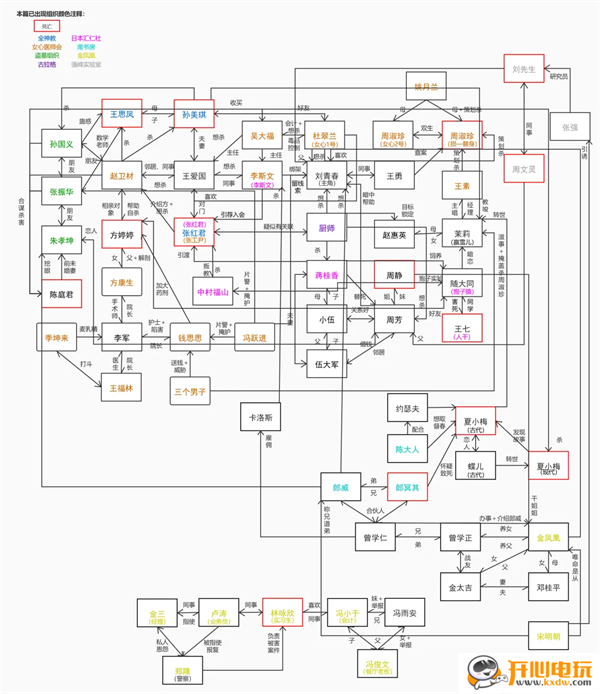 剧情梳理截图1