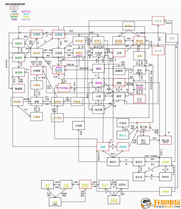剧情梳理截图1