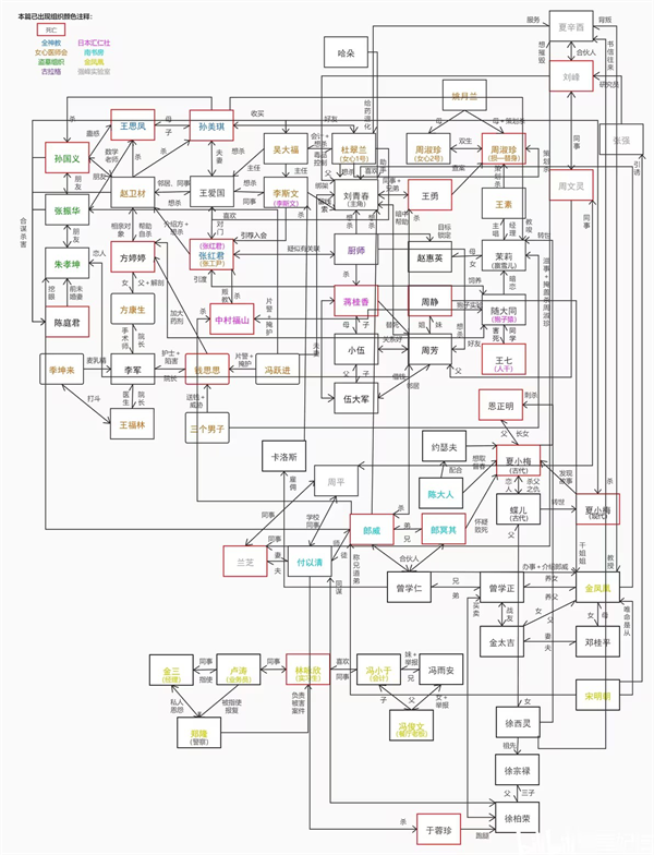 人物关系截图1
