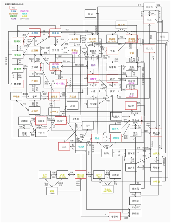 人物关系截图1