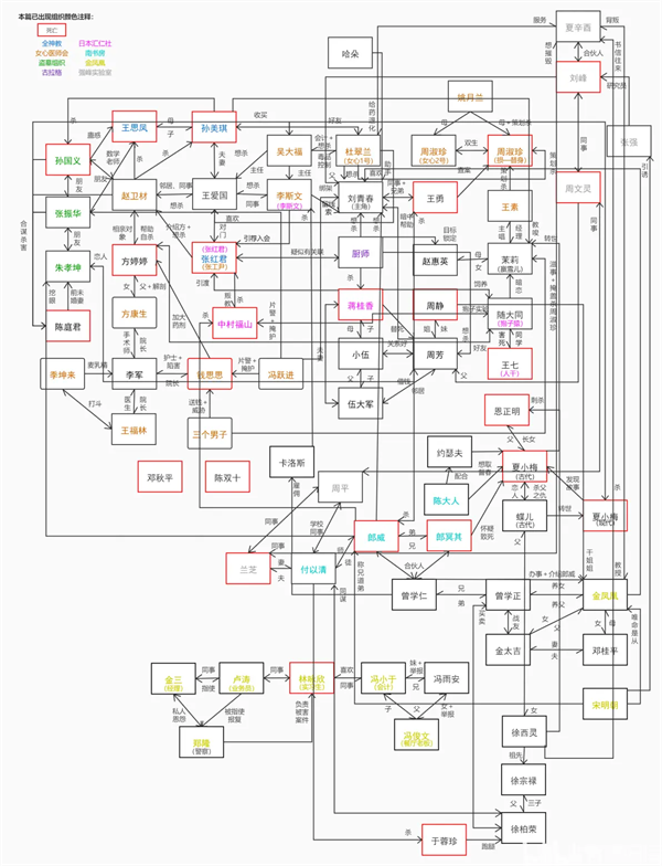剧情梳理截图1