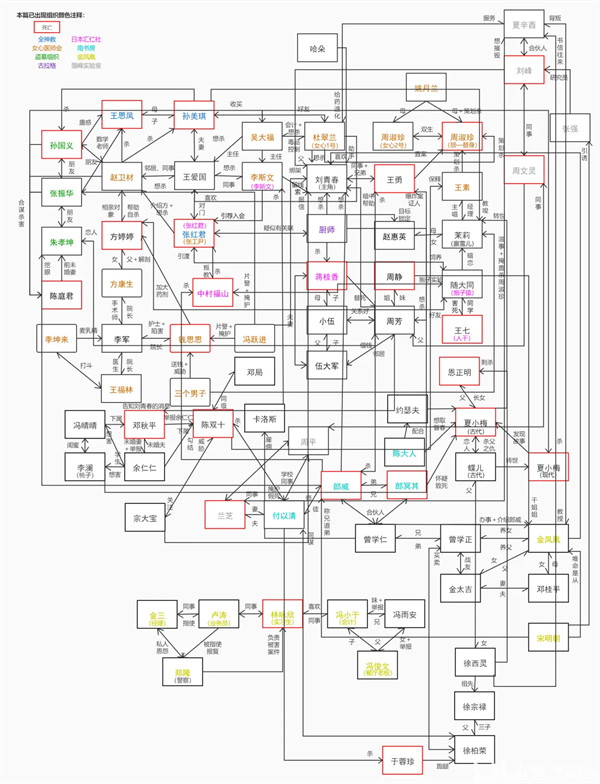 人物关系截图1