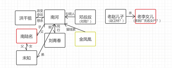 剧情梳理截图1