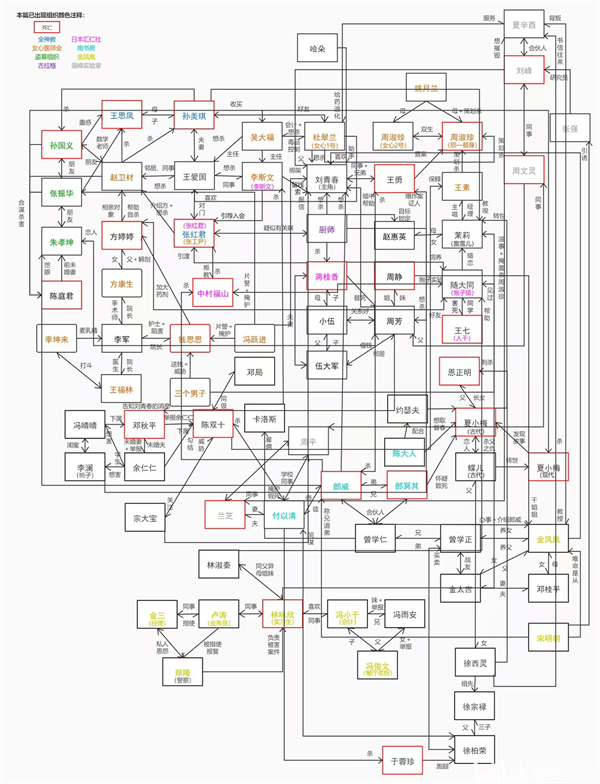 剧情梳理截图1