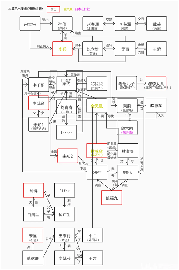 剧情梳理截图1