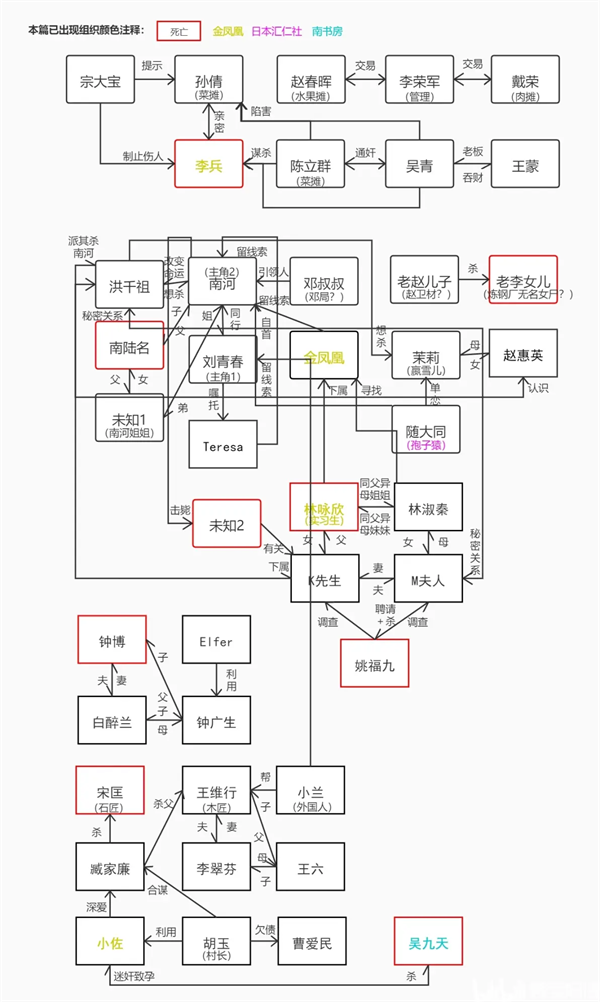 人物关系截图1