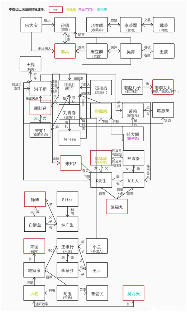 人物关系截图1