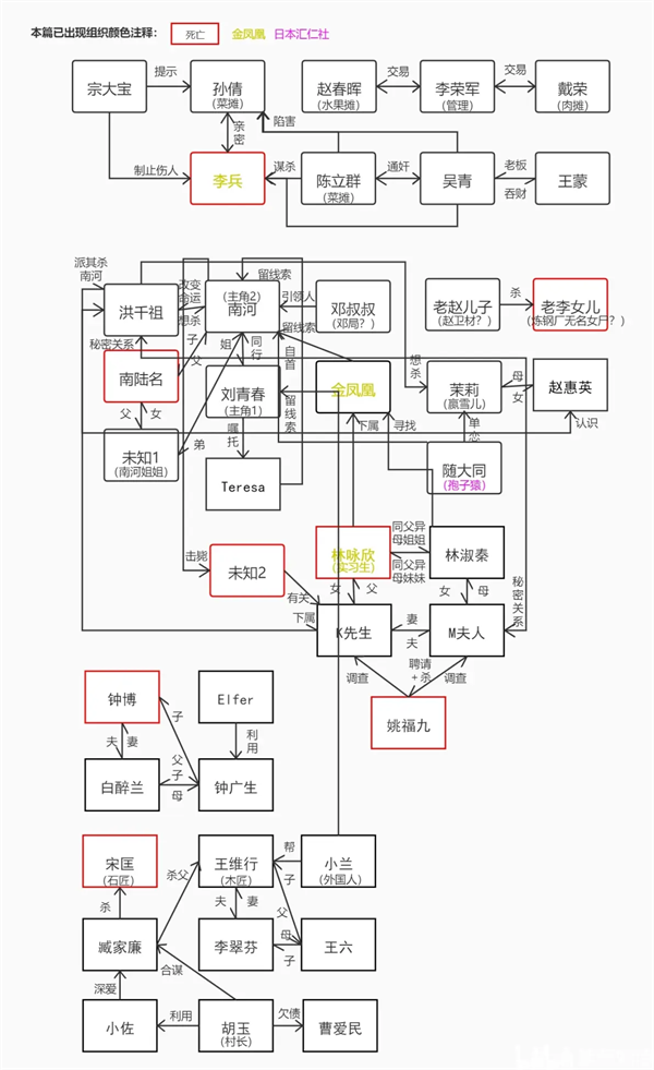 人物关系截图2