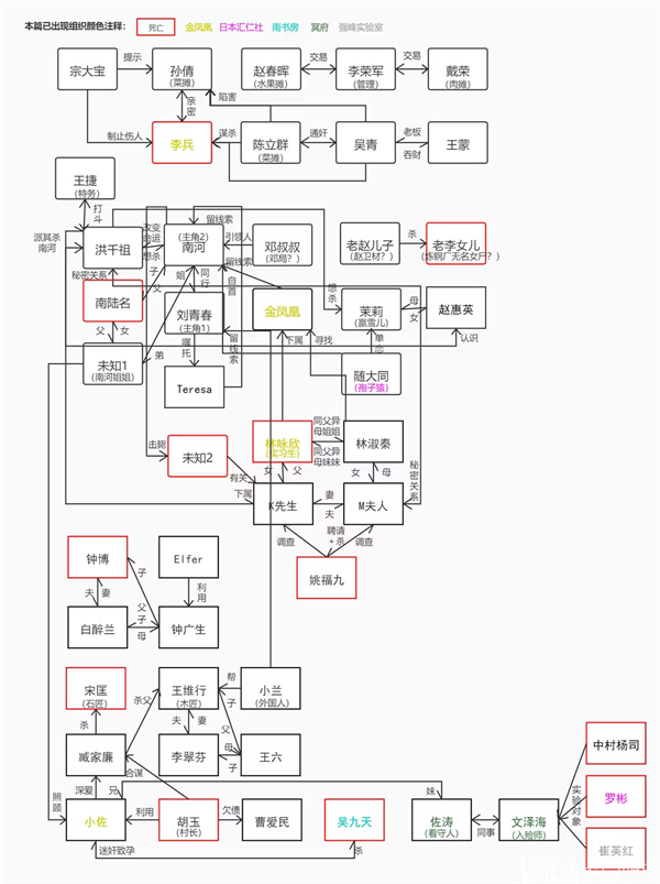 人物关系截图1