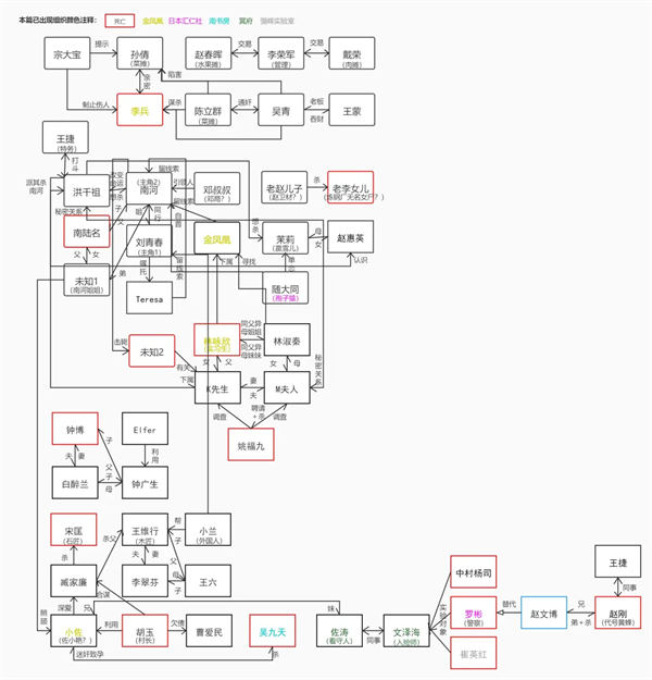 人物关系截图1