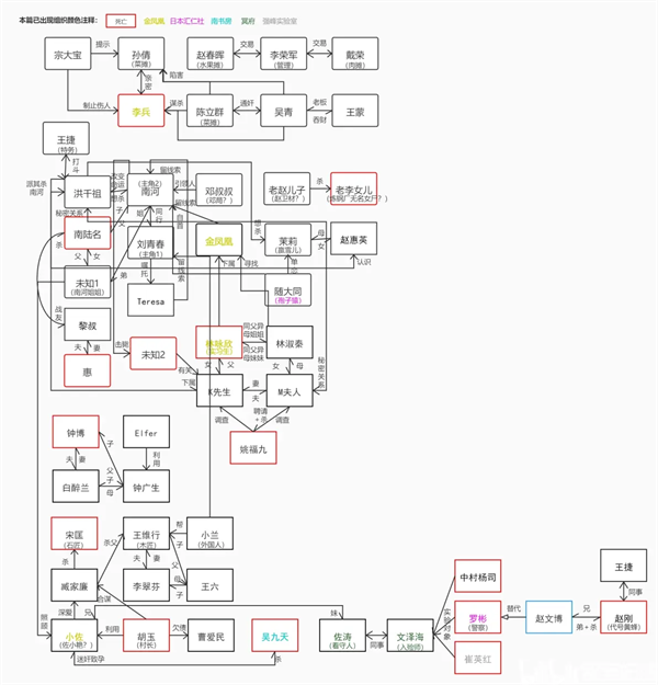 人物关系截图1