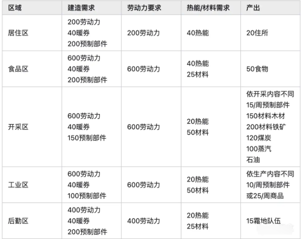 布局攻略2