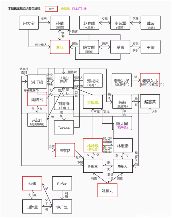 人物关系截图1