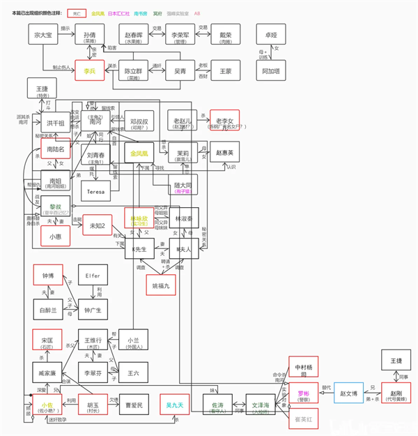 人物关系截图2