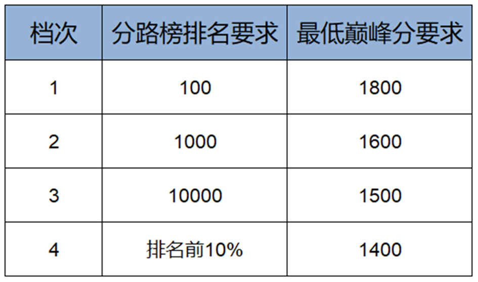 巅峰赛调整内容一览8