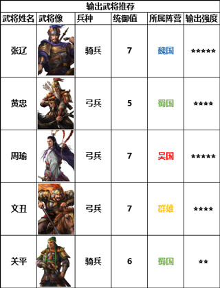 输出武将例举截图