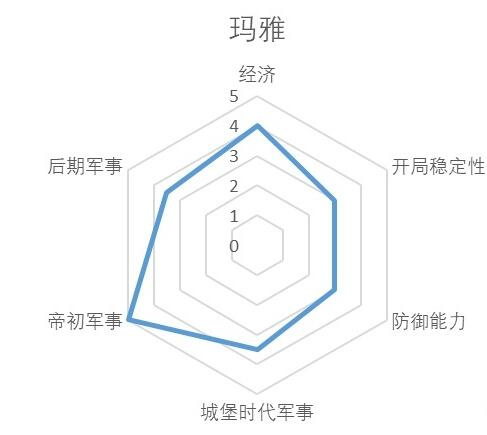玛雅介绍