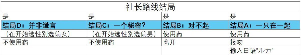 结局解锁选项攻略汇总截图3