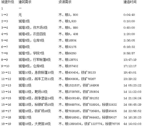 城堡升级条件截图1